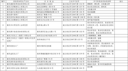 重庆市获得卫生许可证的食品添加剂生产企业公示表